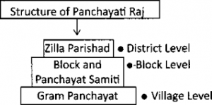 Panchayati Raj System in Uttarakhand